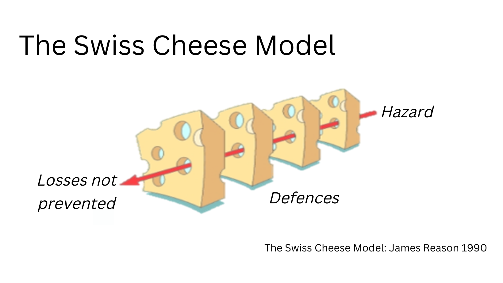 Four slices of swiss cheese aligning to allow an arrow through a hole
